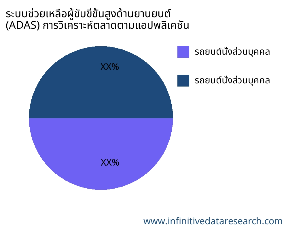 ระบบช่วยเหลือผู้ขับขี่ขั้นสูงด้านยานยนต์ (ADAS) ตลาดตามการใช้งาน - Infinitive Data Research