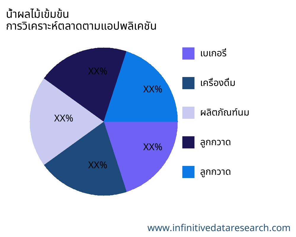 น้ำผลไม้เข้มข้น ตลาดตามการใช้งาน - Infinitive Data Research