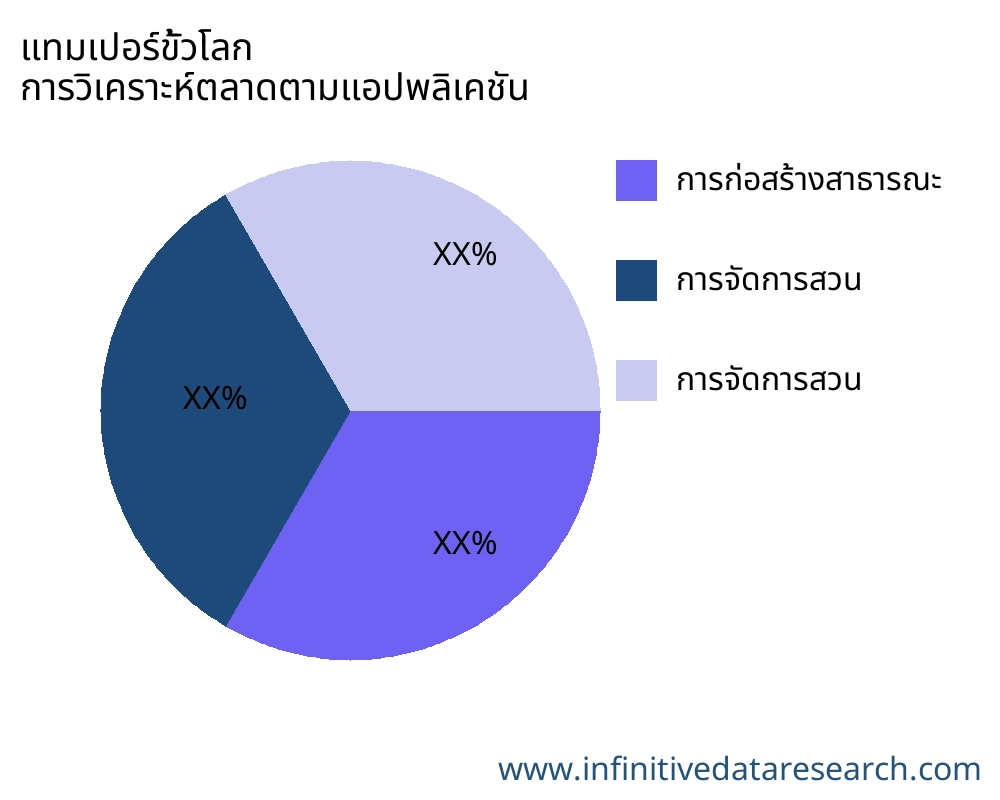 แทมเปอร์ขั้วโลก ตลาดตามการใช้งาน - Infinitive Data Research