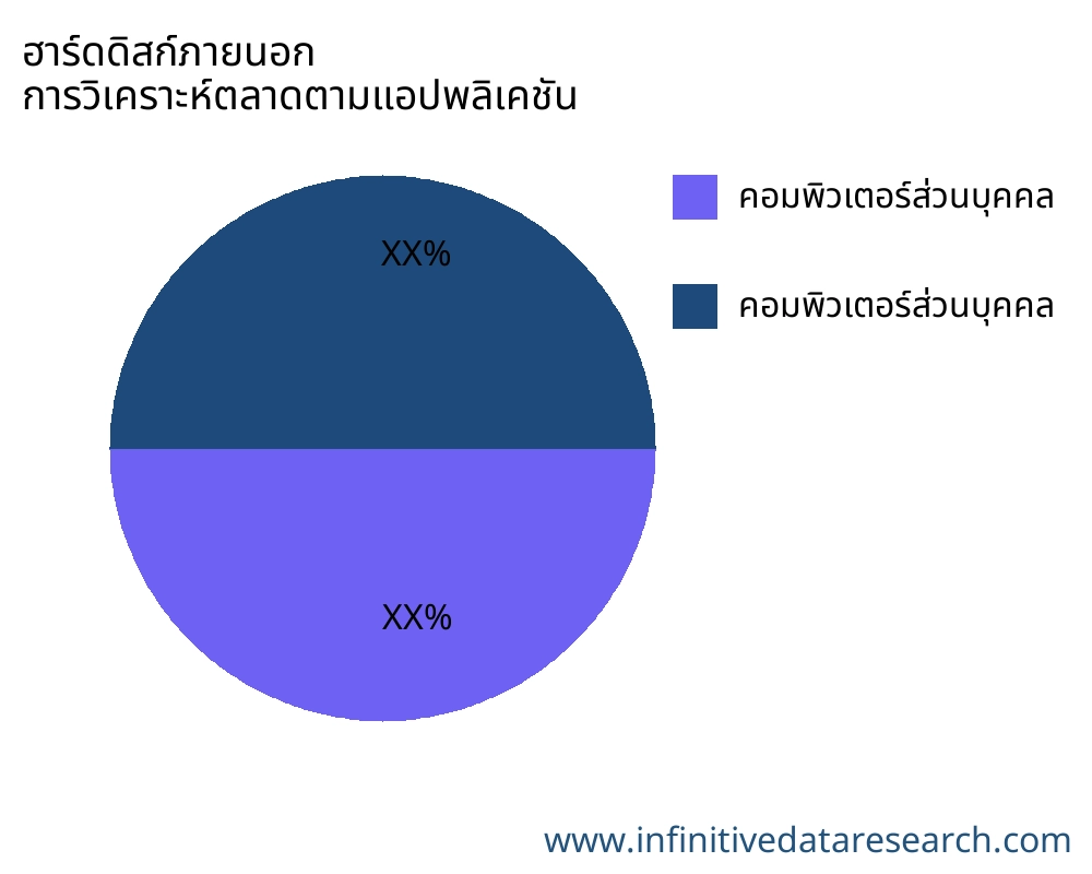 ฮาร์ดดิสก์ภายนอก ตลาดตามการใช้งาน - Infinitive Data Research