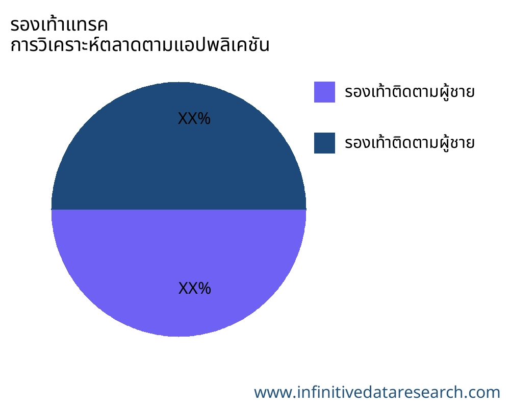 รองเท้าแทรค ตลาดตามการใช้งาน - Infinitive Data Research