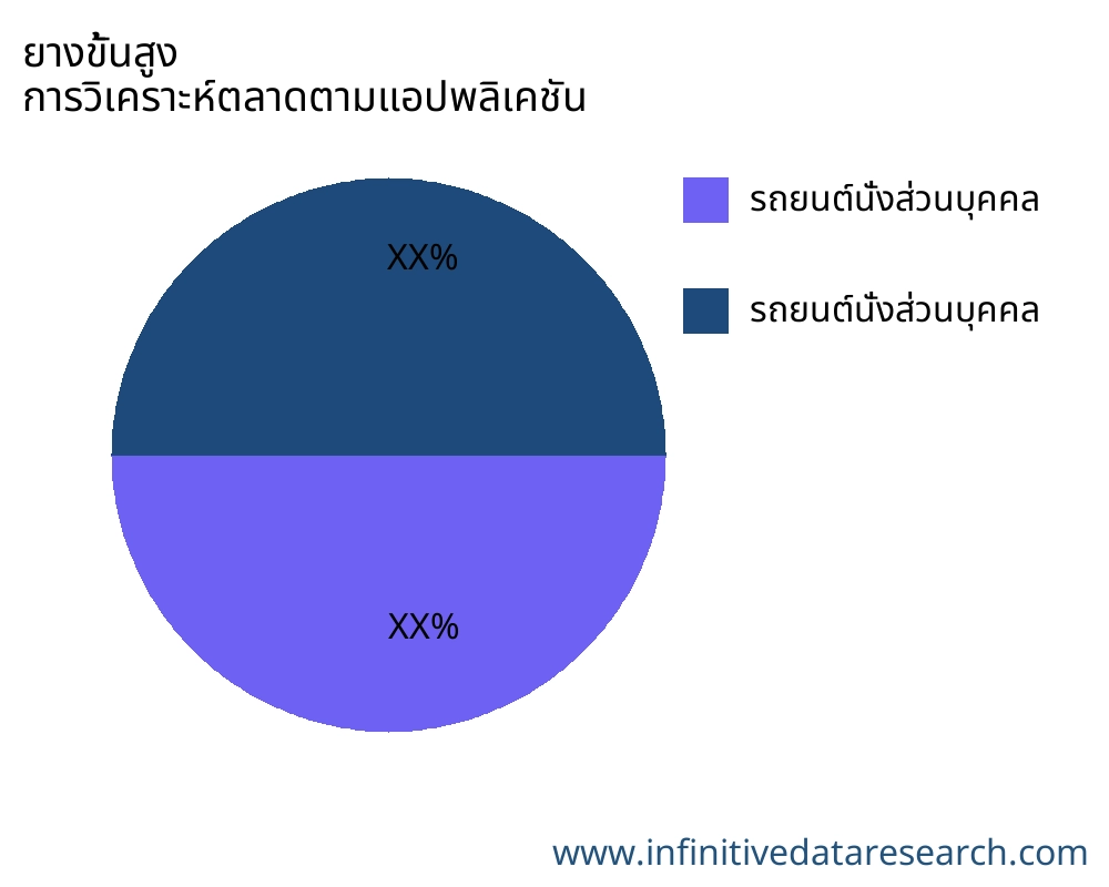 ยางขั้นสูง ตลาดตามการใช้งาน - Infinitive Data Research