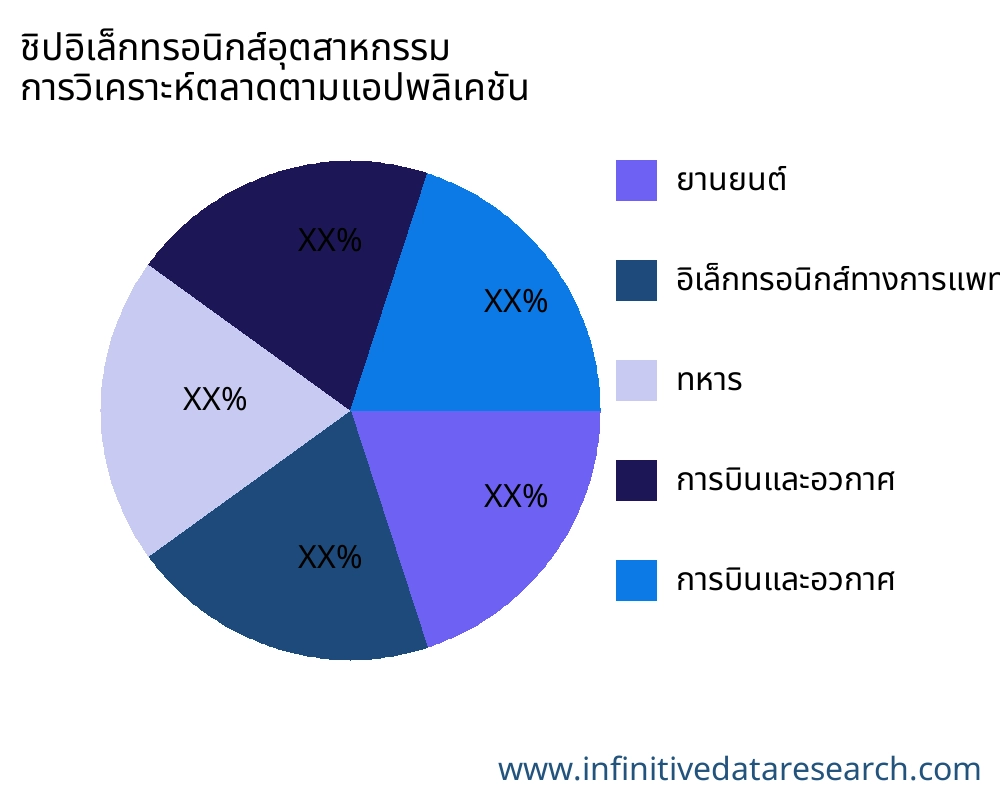 ชิปอิเล็กทรอนิกส์อุตสาหกรรม ตลาดตามการใช้งาน - Infinitive Data Research