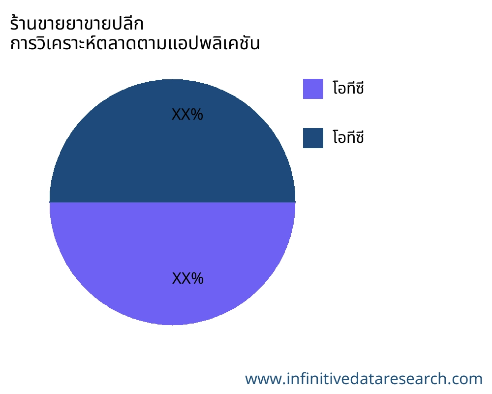 ร้านขายยาขายปลีก ตลาดตามการใช้งาน - Infinitive Data Research