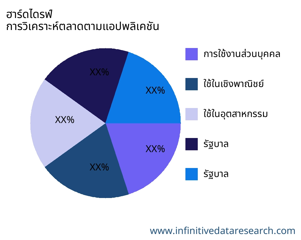 ฮาร์ดไดรฟ์ ตลาดตามการใช้งาน - Infinitive Data Research