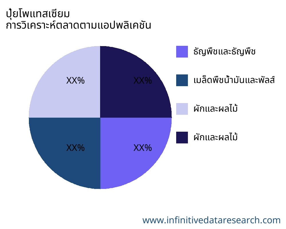 ปุ๋ยโพแทสเซียม ตลาดตามการใช้งาน - Infinitive Data Research