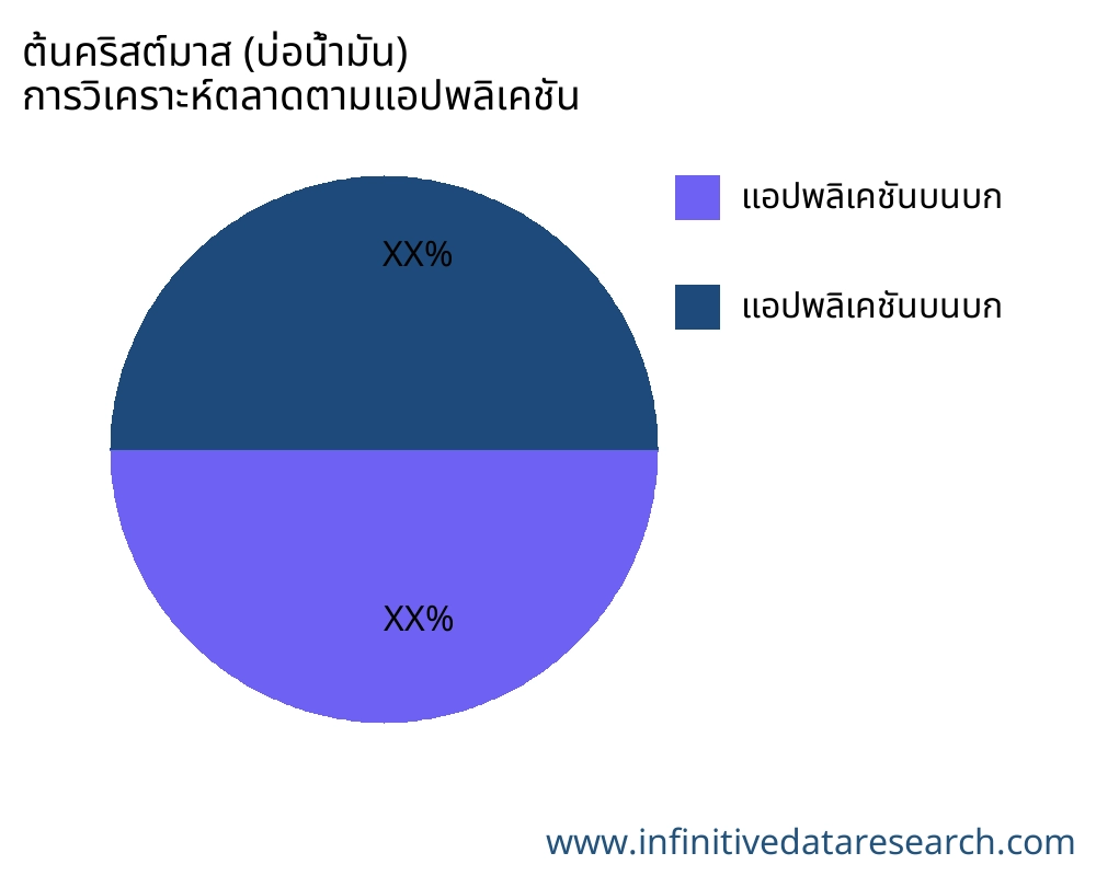 ต้นคริสต์มาส (บ่อน้ำมัน) ตลาดตามการใช้งาน - Infinitive Data Research