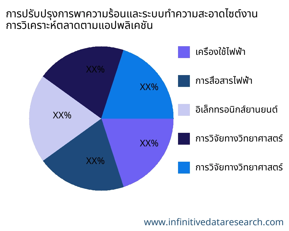 การปรับปรุงการพาความร้อนและระบบทำความสะอาดไซต์งาน ตลาดตามการใช้งาน - Infinitive Data Research