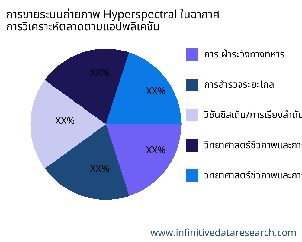 การขายระบบถ่ายภาพ Hyperspectral ในอากาศ ตลาดตามการใช้งาน - Infinitive Data Research