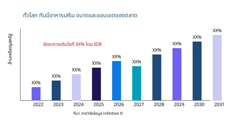 กัมมี่อาหารเสริม ขนาดและขอบเขตของตลาด - Infinitive Data Research