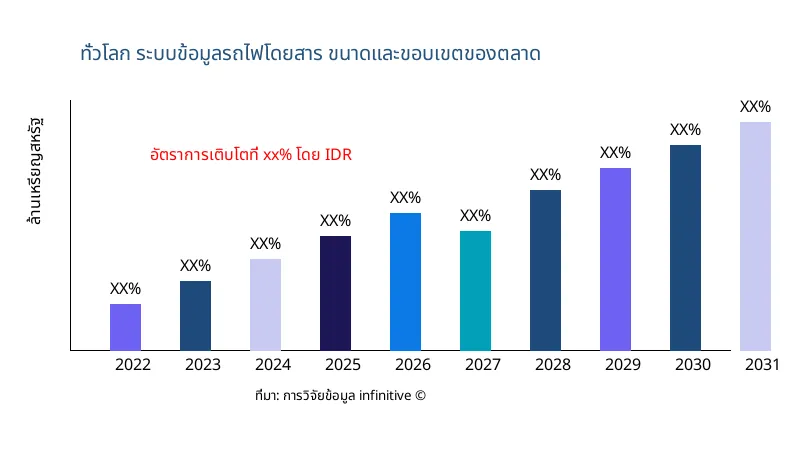 ระบบข้อมูลรถไฟโดยสาร ขนาดและขอบเขตของตลาด - Infinitive Data Research