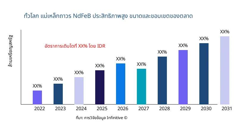 แม่เหล็กถาวร NdFeB ประสิทธิภาพสูง ขนาดและขอบเขตของตลาด - Infinitive Data Research