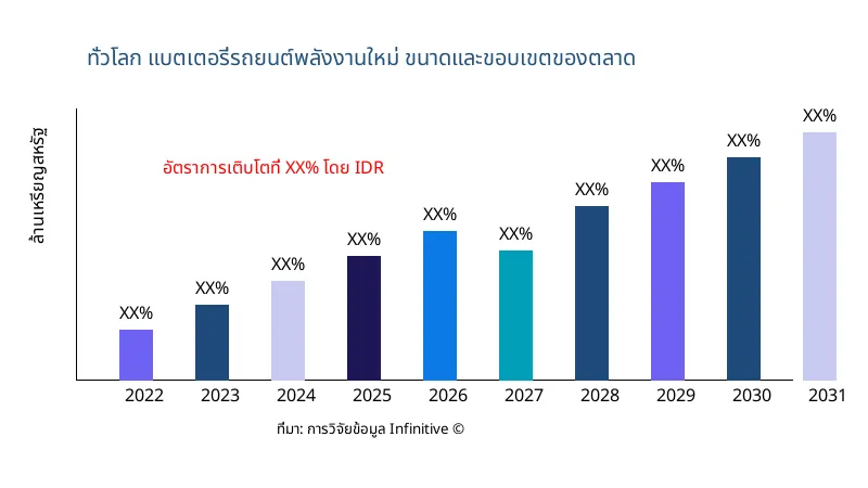 แบตเตอรี่รถยนต์พลังงานใหม่ ขนาดและขอบเขตของตลาด - Infinitive Data Research
