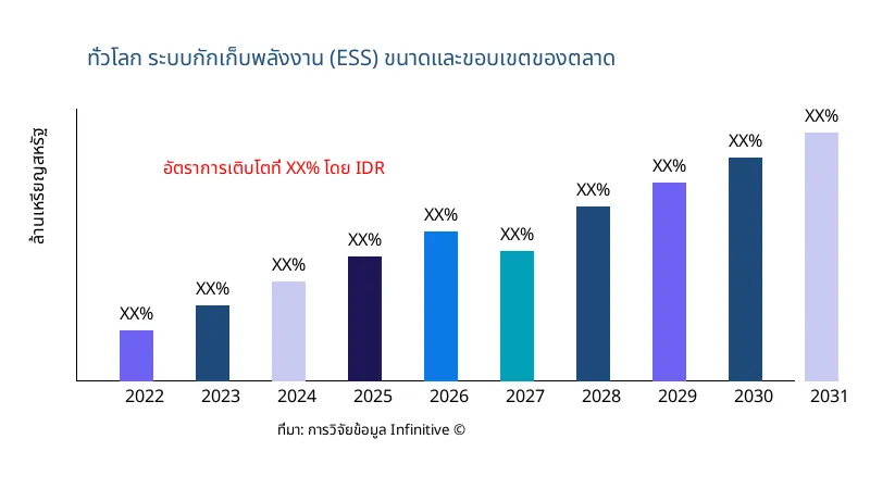 ระบบกักเก็บพลังงาน (ESS) ขนาดและขอบเขตของตลาด - Infinitive Data Research