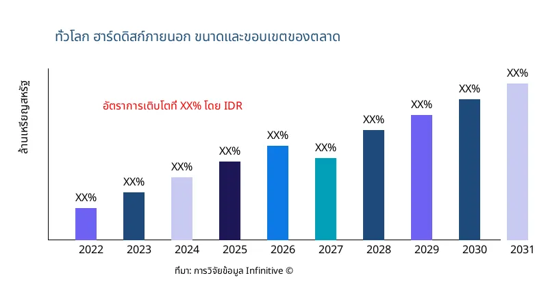 ฮาร์ดดิสก์ภายนอก ขนาดและขอบเขตของตลาด - Infinitive Data Research
