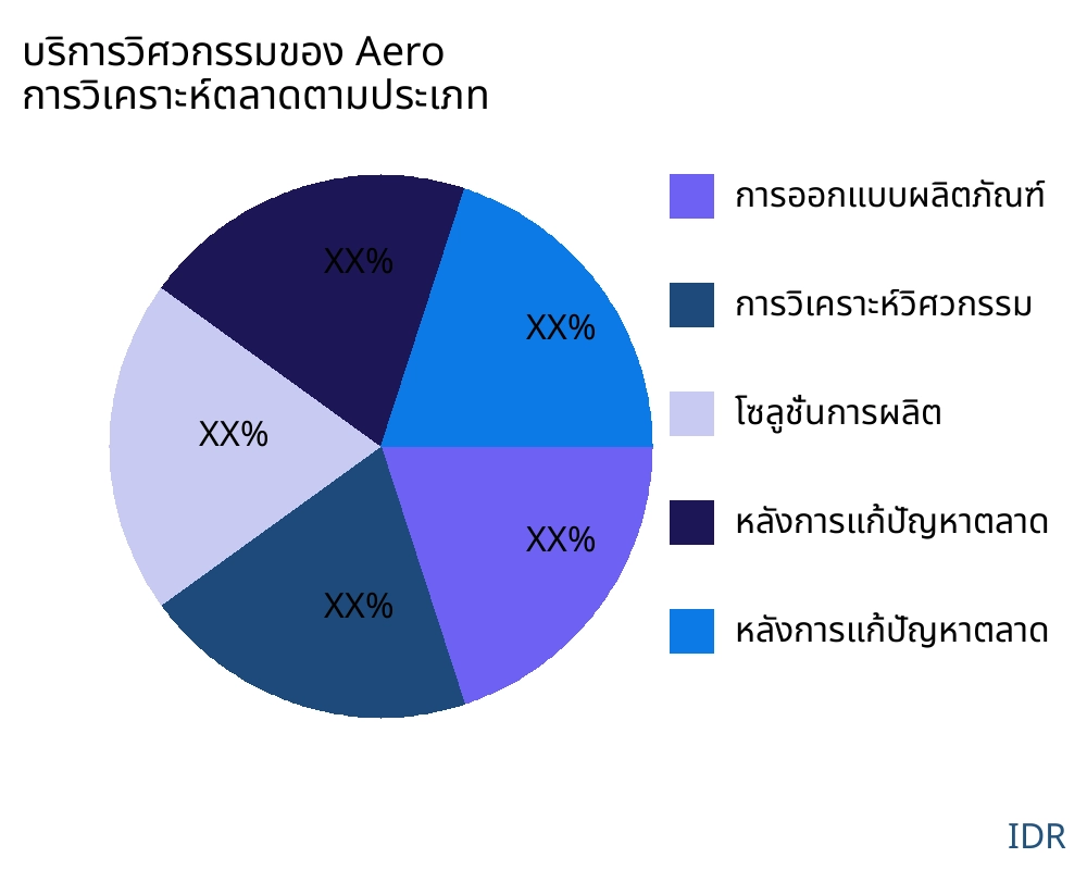 บริการวิศวกรรมของ Aero ตลาดตามประเภทสินค้า - Infinitive Data Research บริการวิศวกรรมของ Aero ตลาดตามประเภทสินค้า - Infinitive Data Research