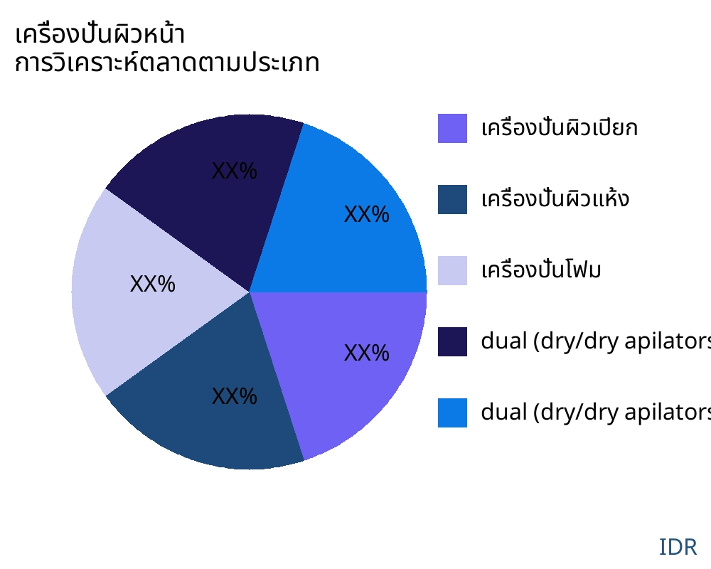 เครื่องปั่นผิวหน้า ตลาดตามประเภทสินค้า - Infinitive Data Research เครื่องปั่นผิวหน้า ตลาดตามประเภทสินค้า - Infinitive Data Research
