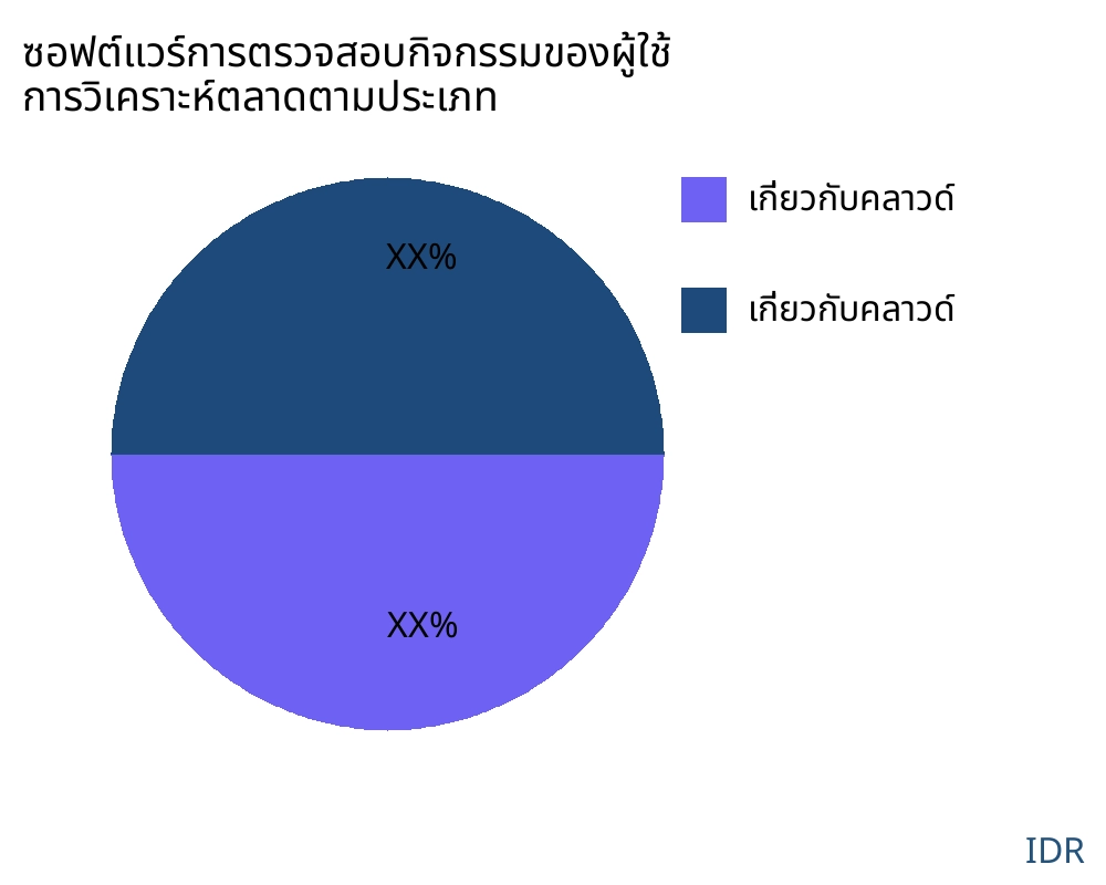 ซอฟต์แวร์การตรวจสอบกิจกรรมของผู้ใช้ ตลาดตามประเภทสินค้า - Infinitive Data Research