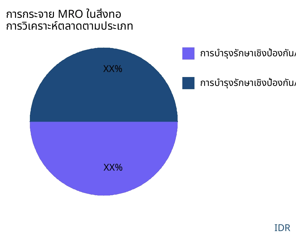 การกระจาย MRO ในสิ่งทอ ตลาดตามประเภทสินค้า - Infinitive Data Research