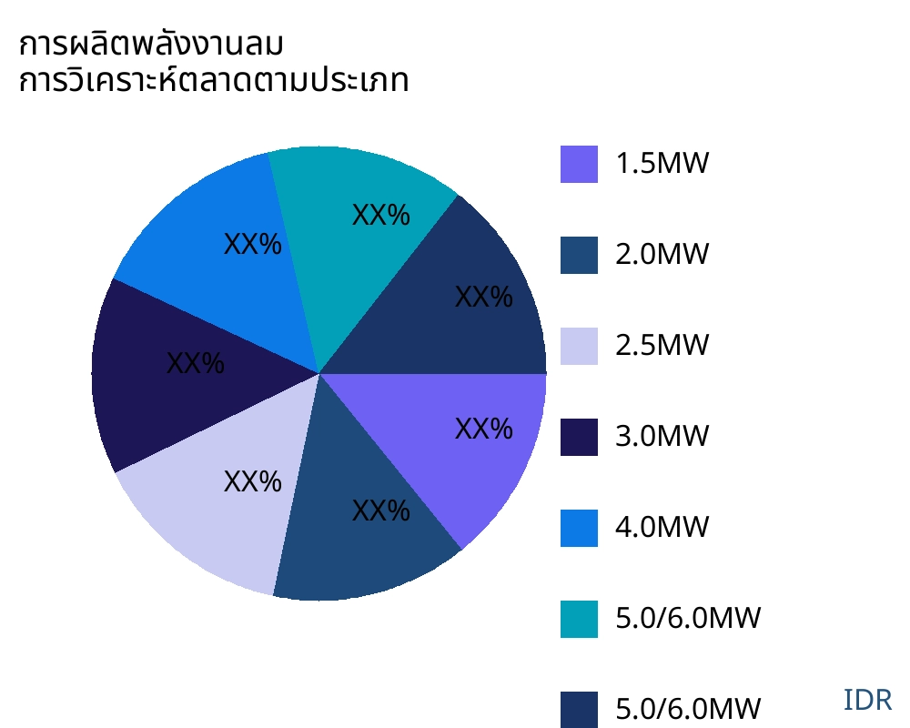 การผลิตพลังงานลม ตลาดตามประเภทสินค้า - Infinitive Data Research