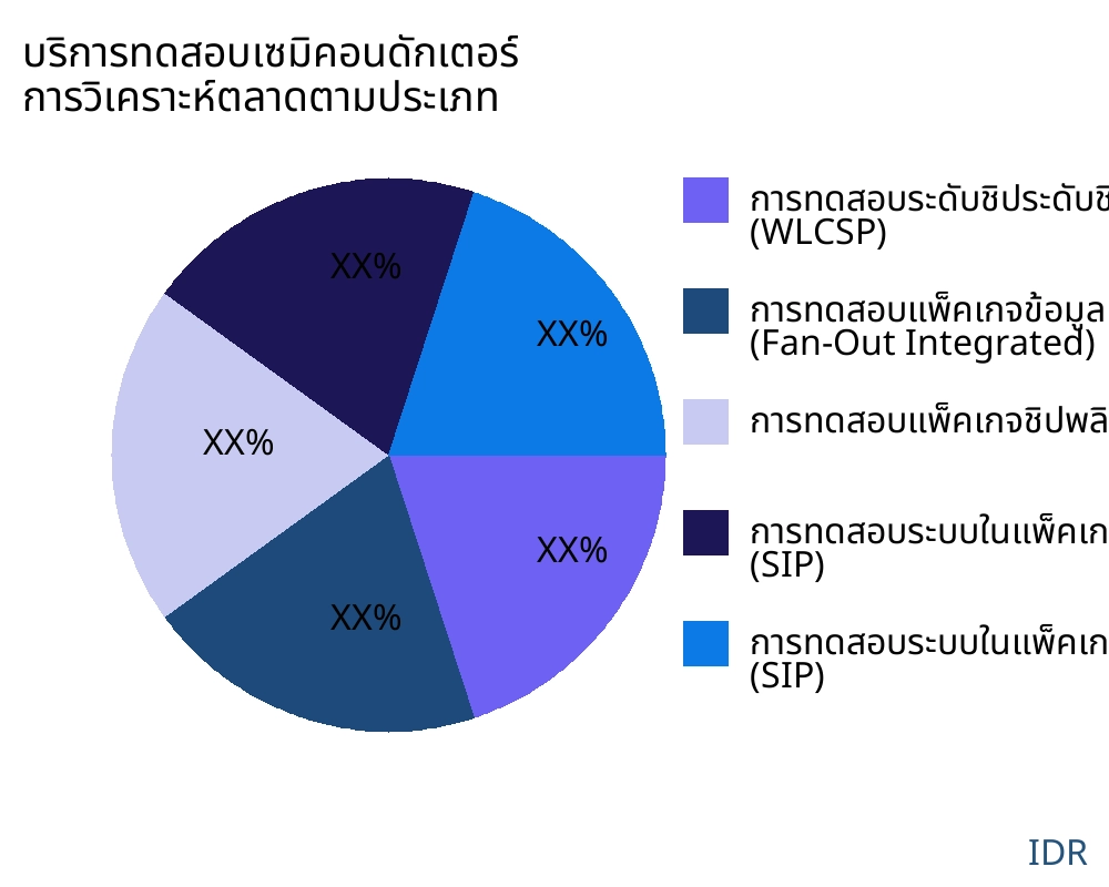 บริการทดสอบเซมิคอนดักเตอร์ ตลาดตามประเภทสินค้า - Infinitive Data Research บริการทดสอบเซมิคอนดักเตอร์ ตลาดตามประเภทสินค้า - Infinitive Data Research
