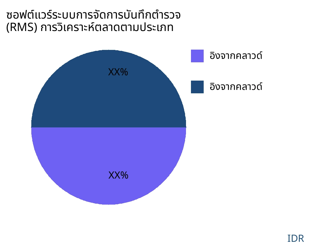 ซอฟต์แวร์ระบบการจัดการบันทึกตำรวจ (RMS) ตลาดตามประเภทสินค้า - Infinitive Data Research
