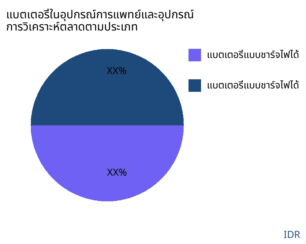 แบตเตอรี่ในอุปกรณ์การแพทย์และอุปกรณ์ ตลาดตามประเภทสินค้า - Infinitive Data Research