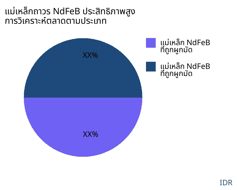 แม่เหล็กถาวร NdFeB ประสิทธิภาพสูง ตลาดตามประเภทสินค้า - Infinitive Data Research