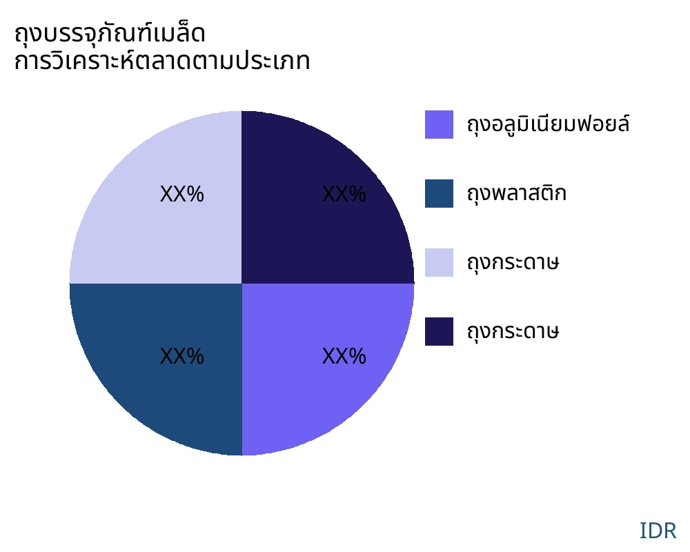 ถุงบรรจุภัณฑ์เมล็ด ตลาดตามประเภทสินค้า - Infinitive Data Research