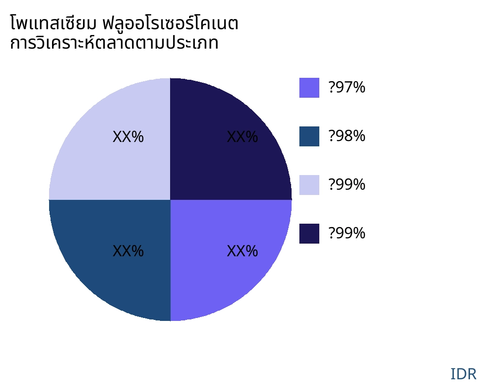 โพแทสเซียม ฟลูออโรเซอร์โคเนต ตลาดตามประเภทสินค้า - Infinitive Data Research