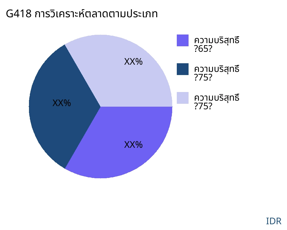 G418 ตลาดตามประเภทสินค้า - Infinitive Data Research