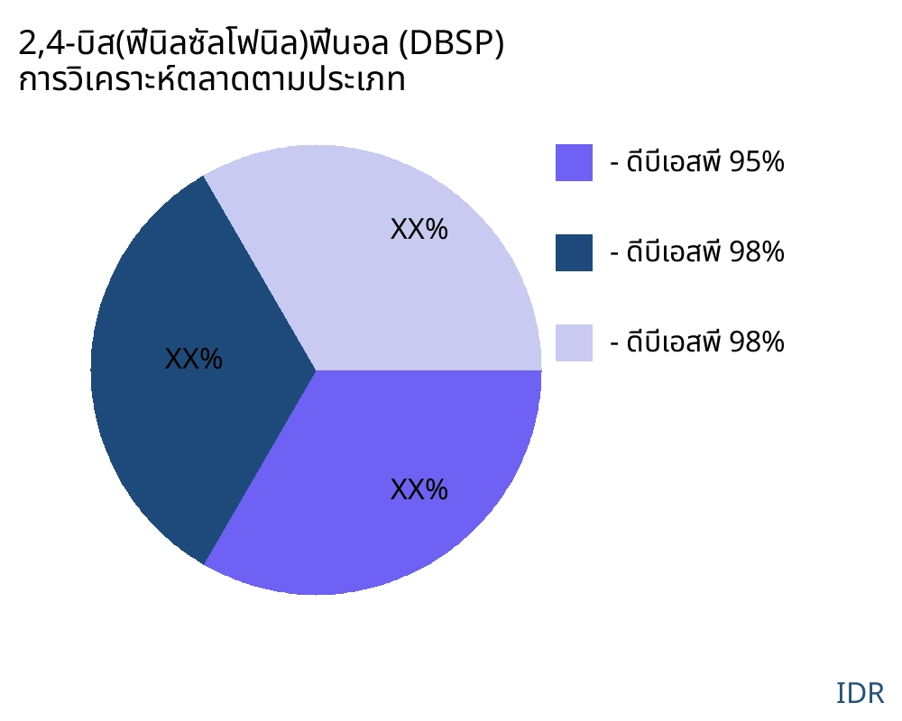 2,4-บิส(ฟีนิลซัลโฟนิล)ฟีนอล (DBSP) ตลาดตามประเภทสินค้า - Infinitive Data Research
