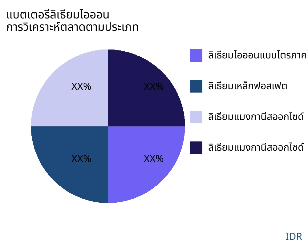 แบตเตอรี่ลิเธียมไอออน ตลาดตามประเภทสินค้า - Infinitive Data Research