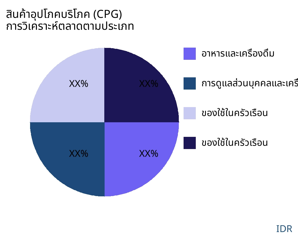 สินค้าอุปโภคบริโภค (CPG) ตลาดตามประเภทสินค้า - Infinitive Data Research