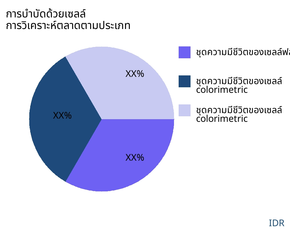 การบำบัดด้วยเซลล์ ตลาดตามประเภทสินค้า - Infinitive Data Research การบำบัดด้วยเซลล์ ตลาดตามประเภทสินค้า - Infinitive Data Research
