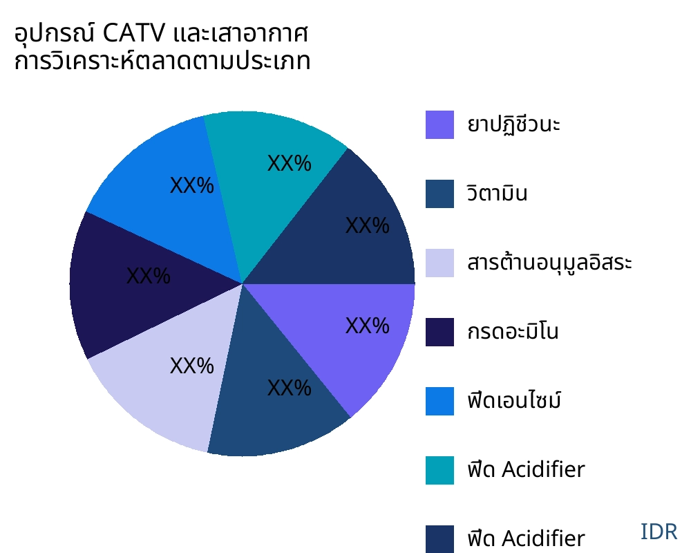 อุปกรณ์ CATV และเสาอากาศ ตลาดตามประเภทสินค้า - Infinitive Data Research