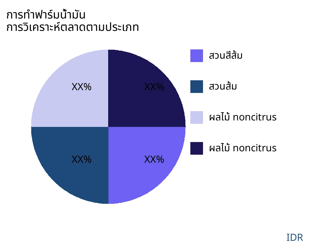 การทำฟาร์มน้ำมัน ตลาดตามประเภทสินค้า - Infinitive Data Research การทำฟาร์มน้ำมัน ตลาดตามประเภทสินค้า - Infinitive Data Research