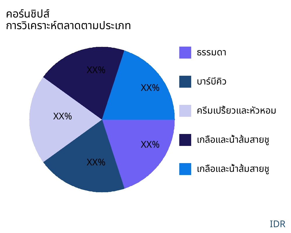 คอร์นชิปส์ ตลาดตามประเภทสินค้า - Infinitive Data Research