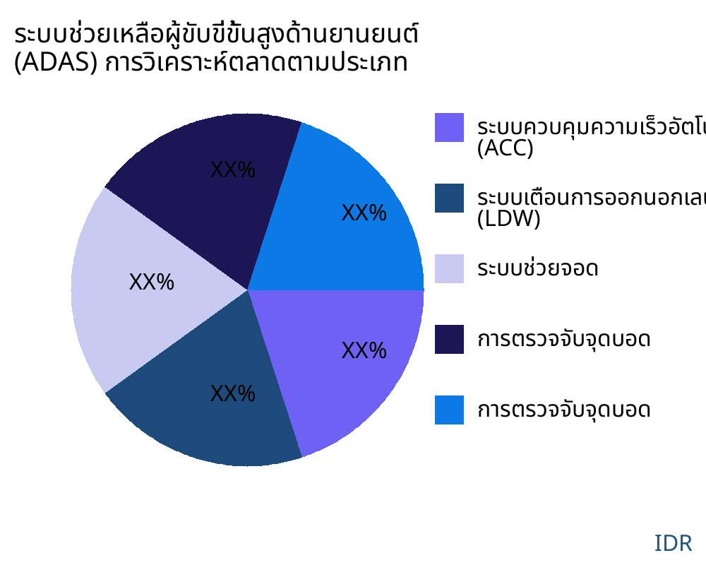 ระบบช่วยเหลือผู้ขับขี่ขั้นสูงด้านยานยนต์ (ADAS) ตลาดตามประเภทสินค้า - Infinitive Data Research