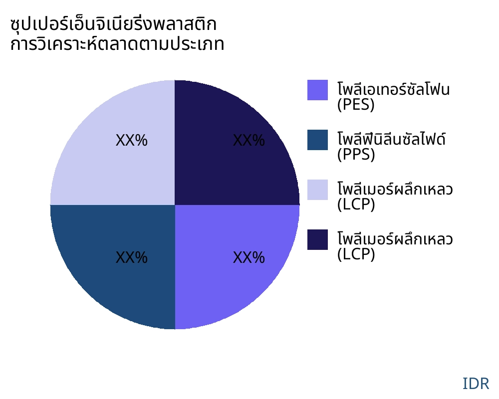 ซุปเปอร์เอ็นจิเนียริ่งพลาสติก ตลาดตามประเภทสินค้า - Infinitive Data Research