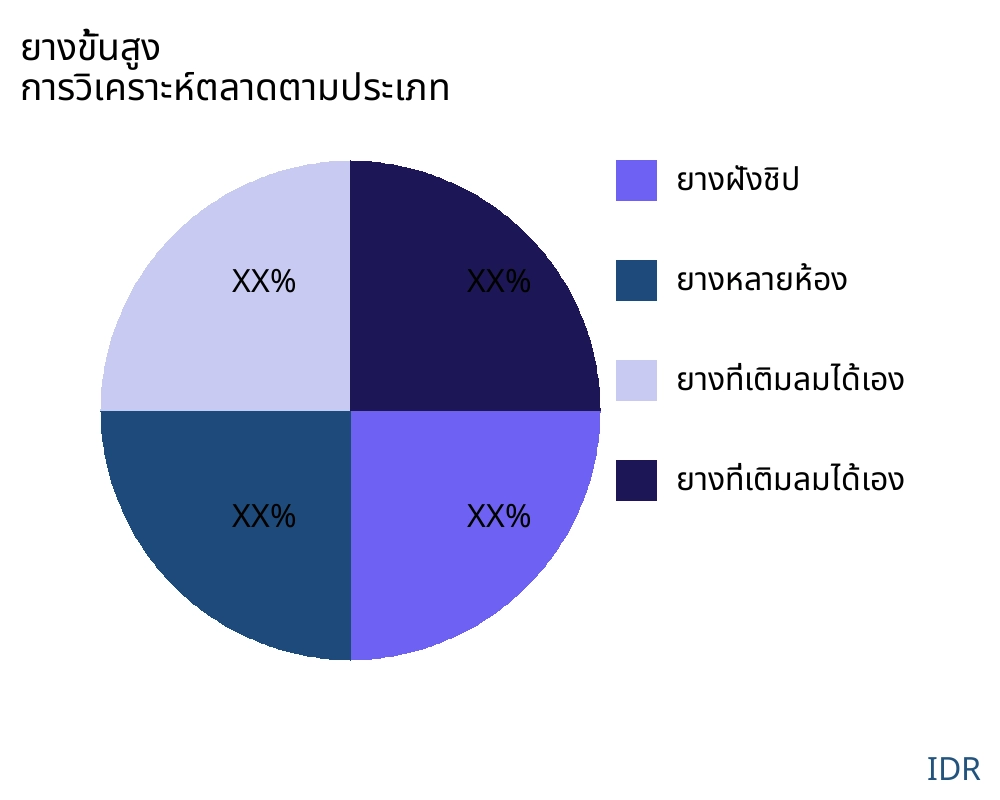 ยางขั้นสูง ตลาดตามประเภทสินค้า - Infinitive Data Research