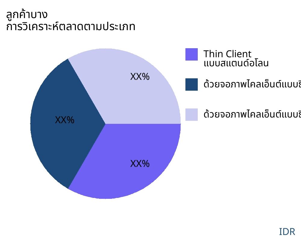 ลูกค้าบาง ตลาดตามประเภทสินค้า - Infinitive Data Research