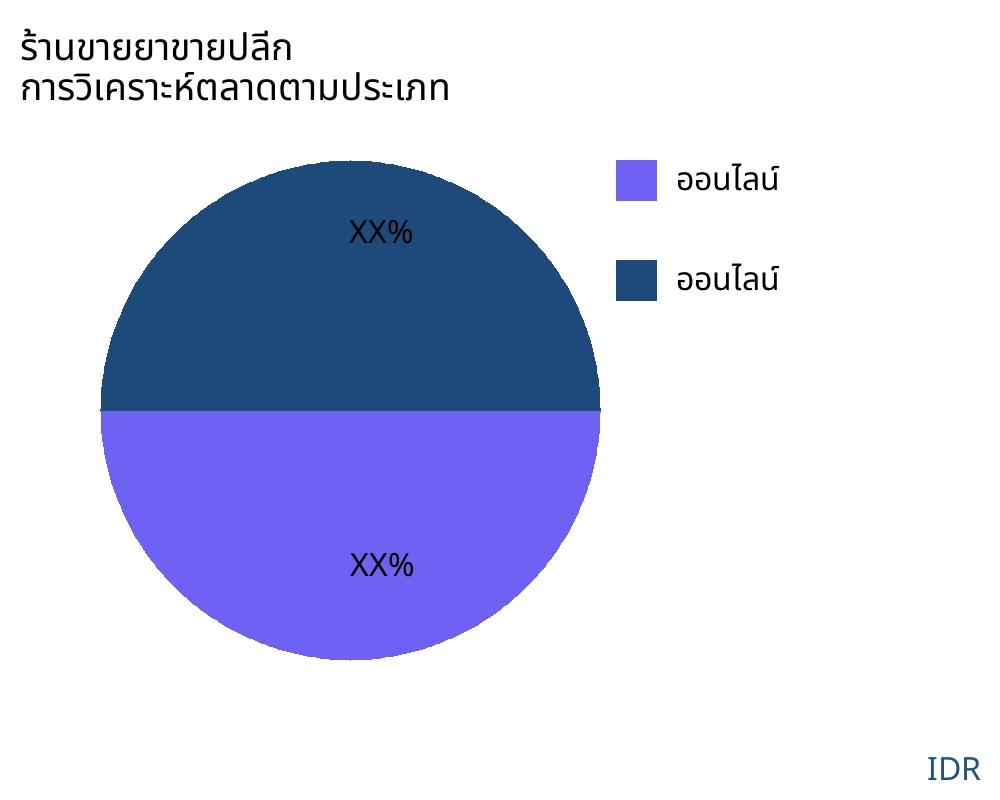 ร้านขายยาขายปลีก ตลาดตามประเภทสินค้า - Infinitive Data Research