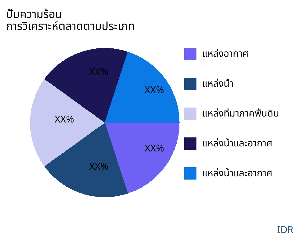 ปั๊มความร้อน ตลาดตามประเภทสินค้า - Infinitive Data Research