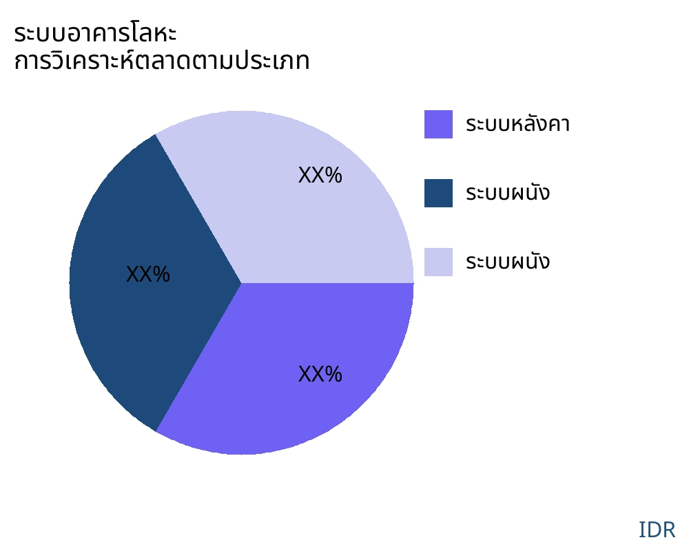 ระบบอาคารโลหะ ตลาดตามประเภทสินค้า - Infinitive Data Research
