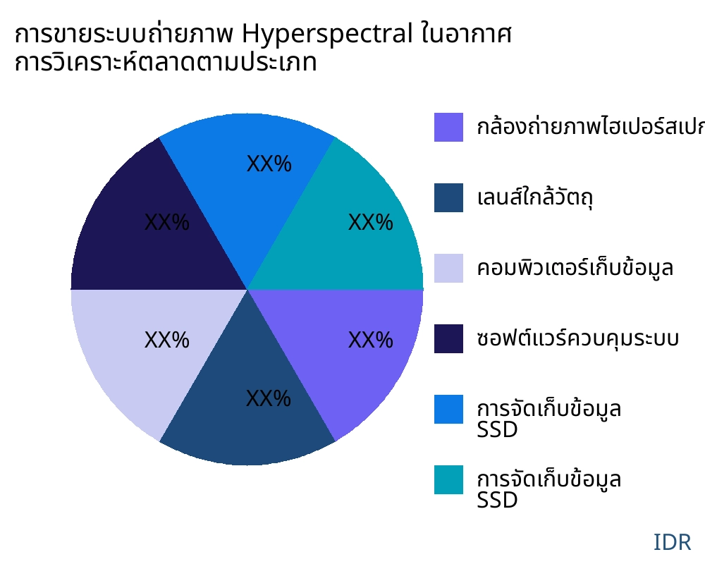 การขายระบบถ่ายภาพ Hyperspectral ในอากาศ ตลาดตามประเภทสินค้า - Infinitive Data Research