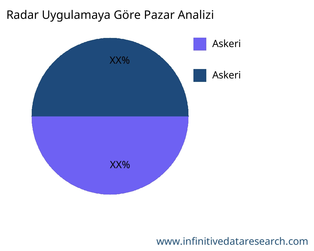 Radar uygulamaya göre pazar - Infinitive Data Research