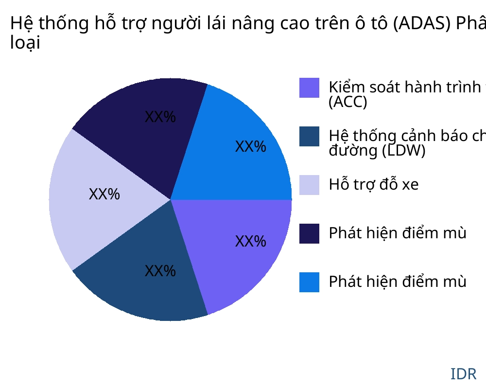 Hệ thống hỗ trợ người lái nâng cao trên ô tô (ADAS) thị trường theo loại sản phẩm - Infinitive Data Research
