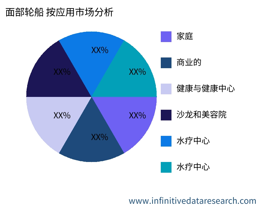 面部轮船 按应用划分的市场 - Infinitive Data Research