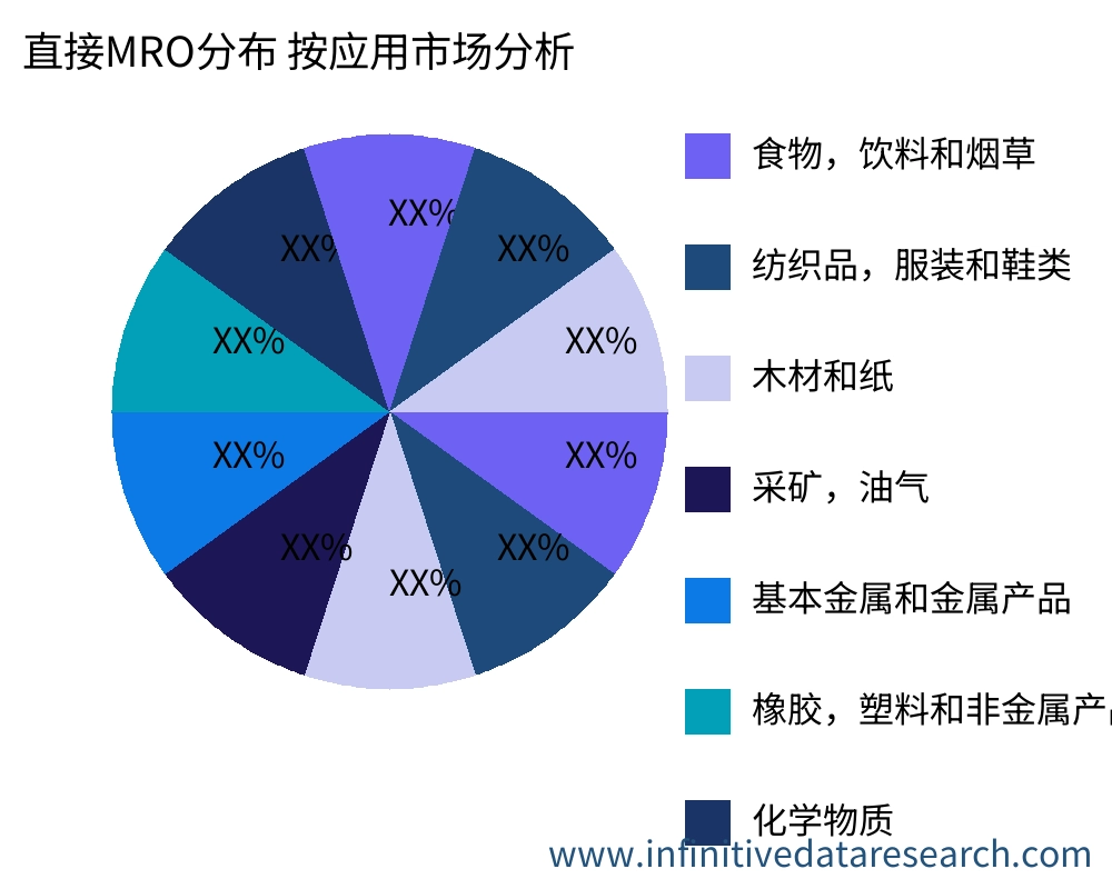 直接MRO分布 按应用划分的市场 - Infinitive Data Research